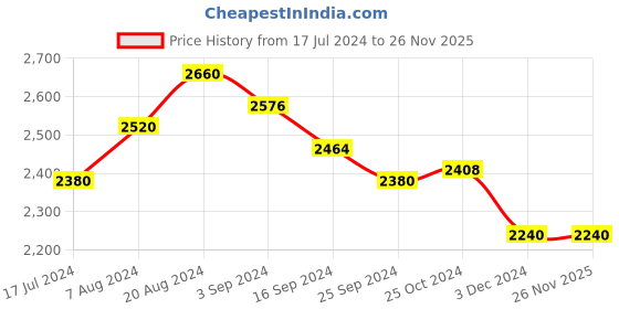 tatacliq.com Suta Yellow Pure Cotton Polka Dots Saree suta Price History Graph from 17 Jul 2024 to 25 Nov 2025
