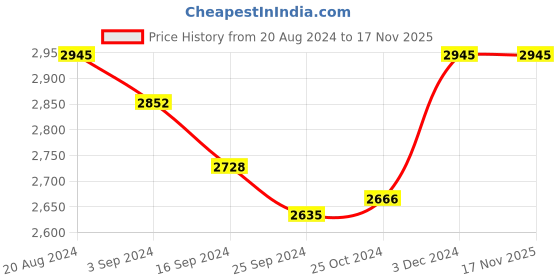 tatacliq.com Suta Yellow Pure Cotton Printed Saree suta Price History Graph from 20 Aug 2024 to 17 Nov 2025