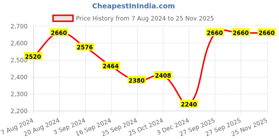 tatacliq.com Suta Yellow Pure Cotton Woven Saree Without Blouse suta Price History Graph from 7 Aug 2024 to 25 Nov 2025
