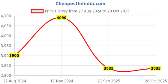 tatacliq.com prestige Svachh Triply 5 Litre prestige Price History Graph from 27 Aug 2024 to 28 Oct 2025
