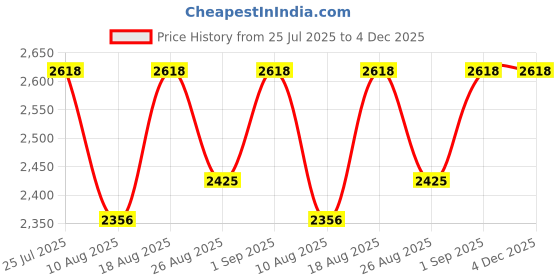 tatacliq.com Swadeh Black Fiber Geometric Dusk Horizon Wall Plates - Set of 3 swadeh Price History Graph from 25 Jul 2025 to 3 Dec 2025