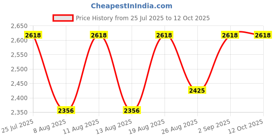 tatacliq.com Swadeh Blue Fiber Abstract Echo Drift Wall Art - Set of 3 swadeh Price History Graph from 25 Jul 2025 to 12 Oct 2025