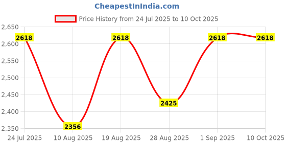 tatacliq.com Swadeh Brown Fiber Geometric Roots and Rhythm Wall Plates - Set of 3 swadeh Price History Graph from 24 Jul 2025 to 10 Oct 2025