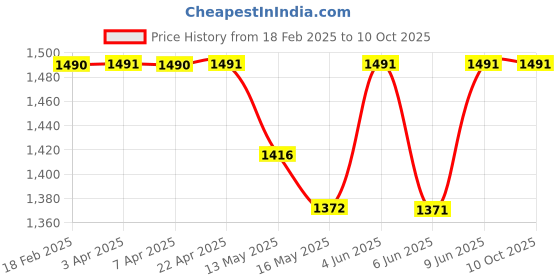 tatacliq.com Swadeh Floral Multicolor Wool Round Rugs swadeh Price History Graph from 18 Feb 2025 to 10 Oct 2025