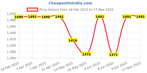 tatacliq.com Swadeh Floral Multicolor Wool Round Rugs swadeh Price History Graph from 18 Feb 2025 to 16 Nov 2025