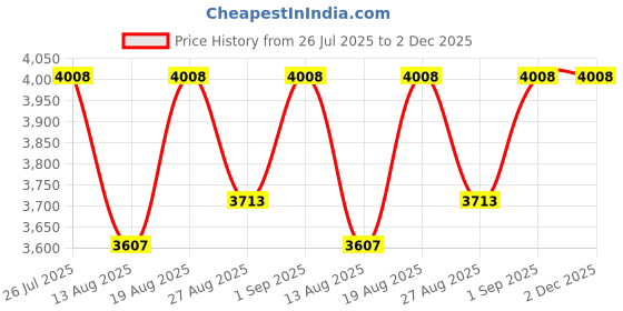 tatacliq.com Swadeh Maroon Fiber Abstract Maroon Waves Wall Art - Set of 5 swadeh Price History Graph from 26 Jul 2025 to 2 Dec 2025