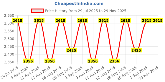 tatacliq.com Swadeh Orange Fiber Geometric Sunburst Set Wall Plates - Set of 3 swadeh Price History Graph from 29 Jul 2025 to 29 Nov 2025