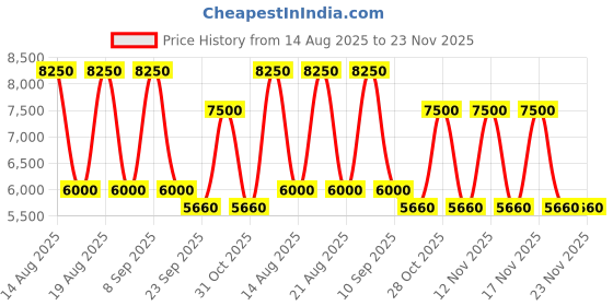 tatacliq.com Swarovski Black SK5155 Rectangular Eye Frames for Women swarovski Price History Graph from 14 Aug 2025 to 23 Nov 2025