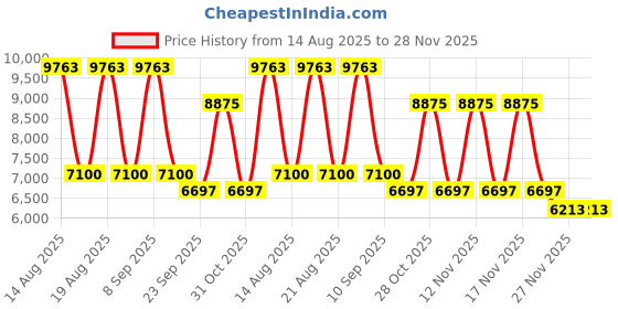 tatacliq.com Swarovski Black SK5216 Rectangular Eye Frames for Women swarovski Price History Graph from 14 Aug 2025 to 28 Nov 2025