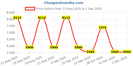 tatacliq.com Swarovski Black SK5285 Rectangular Eye Frames for Women swarovski Price History Graph from 13 Aug 2025 to 29 Nov 2025