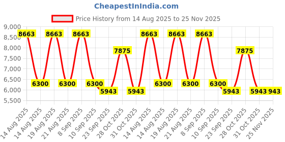 tatacliq.com Swarovski Black SK5314 Rectangular Eye Frames for Women swarovski Price History Graph from 14 Aug 2025 to 25 Nov 2025