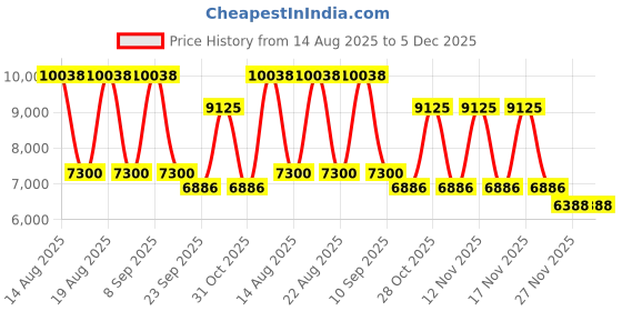 tatacliq.com Swarovski Black SK5336 Rectangular Eye Frames for Women swarovski Price History Graph from 14 Aug 2025 to 5 Dec 2025