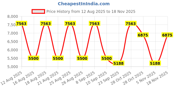 tatacliq.com Swarovski Blue SK5137 Rectangular Eye Frames for Women swarovski Price History Graph from 12 Aug 2025 to 18 Nov 2025