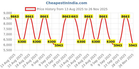 tatacliq.com Swarovski Brown SK5217 Round Eye Frames for Women swarovski Price History Graph from 13 Aug 2025 to 26 Nov 2025