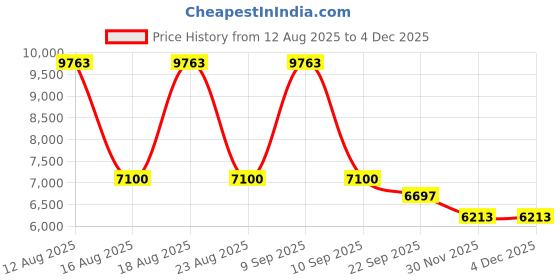tatacliq.com Swarovski Gold SK5187 Rectangular Eye Frames for Women swarovski Price History Graph from 12 Aug 2025 to 3 Dec 2025
