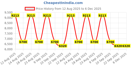 tatacliq.com Swarovski Gold SK5212 Square Eye Frames for Women swarovski Price History Graph from 12 Aug 2025 to 6 Dec 2025