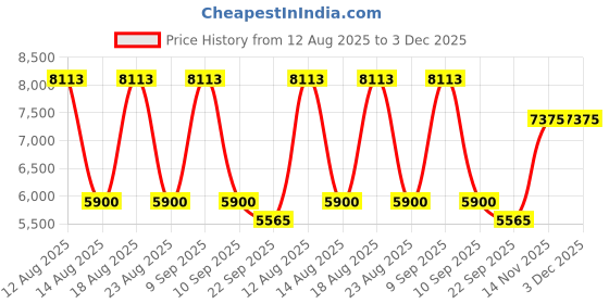 tatacliq.com Swarovski Gold SK5289 53 032 Square Eye Frames for Women swarovski Price History Graph from 12 Aug 2025 to 3 Dec 2025