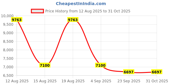 tatacliq.com Swarovski Grey SK5151 Cat Eye Frames for Women swarovski Price History Graph from 12 Aug 2025 to 30 Oct 2025