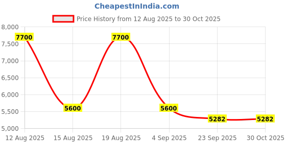 tatacliq.com Swarovski Grey SK5282 Square Eye Frames for Women swarovski Price History Graph from 12 Aug 2025 to 30 Oct 2025