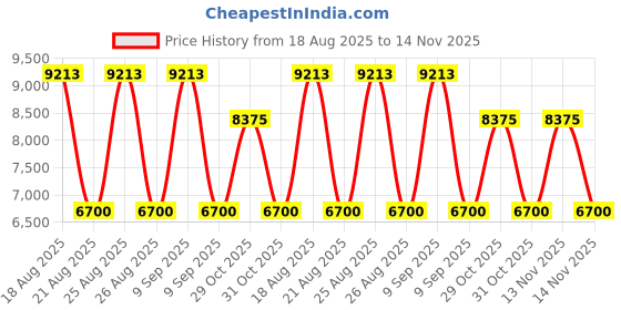 tatacliq.com Swarovski Multi Highbrow Sunglasses for Women swarovski Price History Graph from 18 Aug 2025 to 14 Nov 2025