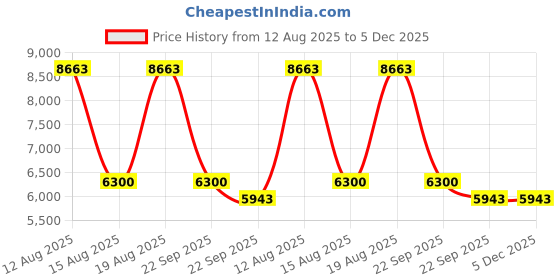 tatacliq.com Swarovski Purple SK5132 Square Eye Frames for Women swarovski Price History Graph from 12 Aug 2025 to 5 Dec 2025
