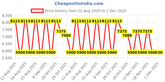 tatacliq.com SWAROVSKI SK03135932B UV Protected Square Sunglasses for Women swarovski Price History Graph from 12 Aug 2025 to 1 Dec 2025