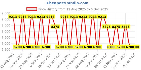 tatacliq.com SWAROVSKI SK0379H5916C UV Protected Square Sunglasses for Women swarovski Price History Graph from 12 Aug 2025 to 5 Dec 2025