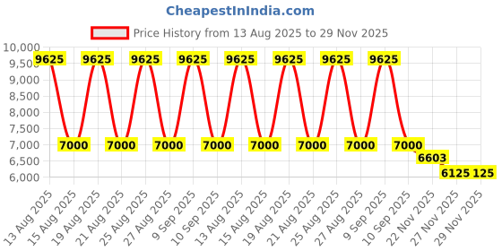 tatacliq.com SWAROVSKI SK538354001 Square Eyewear Frames for Women swarovski Price History Graph from 13 Aug 2025 to 28 Nov 2025