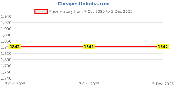 tatacliq.com Swati Cosmetics Coloured Contact Lenses - Bronze (1 Day, Power - 2.25) swati cosmetics Price History Graph from 7 Oct 2025 to 5 Dec 2025