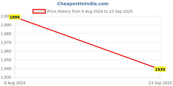 tatacliq.com Swati Cosmetics Coloured Contact Lenses - Honey (1 Month, Power - 4.75) swati cosmetics Price History Graph from 8 Aug 2024 to 23 Sep 2025
