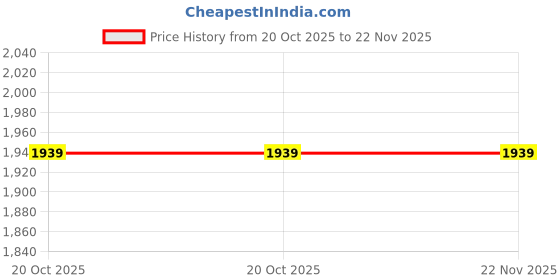 tatacliq.com Swati Cosmetics Coloured Contact Lenses - Jade (1 Month, Power - 2.50) swati cosmetics Price History Graph from 20 Oct 2025 to 22 Nov 2025