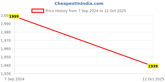 tatacliq.com Swati Cosmetics Coloured Contact Lenses - Sapphire (1 Month, Power -2) swati cosmetics Price History Graph from 7 Sep 2024 to 12 Oct 2025