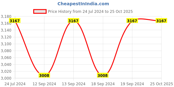 tatacliq.com Swayam 9 ft Eyelet Long Door Curtains - Set of 2 (9 Ft) swayam Price History Graph from 24 Jul 2024 to 24 Oct 2025
