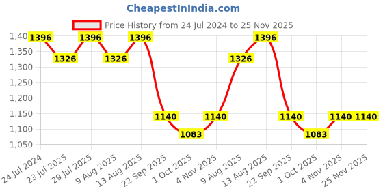 tatacliq.com Swayam   Abstract White & Black 200 TC Cotton King Bedsheet with 2 Pillow Covers swayam Price History Graph from 24 Jul 2024 to 25 Nov 2025