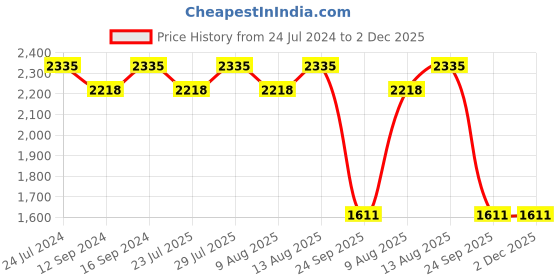 tatacliq.com Swayam Ananda Abstract Beige 200 TC Cotton King Bedsheet with 2 Pillow Covers swayam Price History Graph from 24 Jul 2024 to 2 Dec 2025