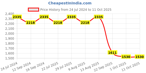 tatacliq.com Swayam Ananda Abstract Grey 200 TC Cotton King Bedsheet with 2 Pillow Covers swayam Price History Graph from 24 Jul 2024 to 8 Oct 2025