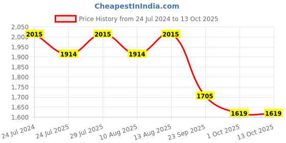 tatacliq.com Swayam Ananda Abstract Grey 200 TC Cotton King Bedsheet with 2 Pillow Covers swayam Price History Graph from 24 Jul 2024 to 13 Oct 2025