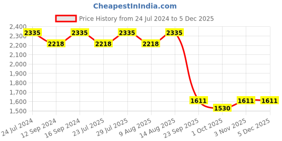 tatacliq.com Swayam Ananda Abstract Purple 200 TC Cotton King Bedsheet with 2 Pillow Covers swayam Price History Graph from 24 Jul 2024 to 3 Dec 2025