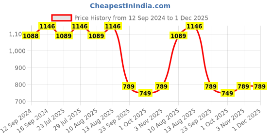 tatacliq.com Swayam Ananda Abstract Purple 200 TC Cotton Single Bedsheet with 1 Pillow Cover swayam Price History Graph from 12 Sep 2024 to 1 Dec 2025