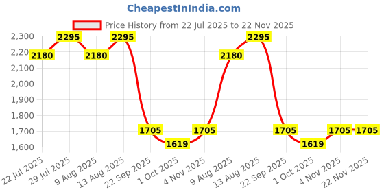 tatacliq.com Swayam Ananda Beige Cotton 210 TC 120 GSM Double Size Bedsheet With 2 Pillow Covers swayam Price History Graph from 22 Jul 2025 to 22 Nov 2025