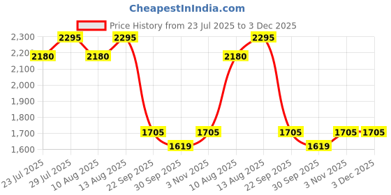 tatacliq.com Swayam Ananda Beige Cotton 210 TC 120 GSM Double Size Bedsheet With 2 Pillow Covers swayam Price History Graph from 23 Jul 2025 to 2 Dec 2025