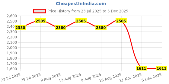 tatacliq.com Swayam Ananda Beige Cotton 210 TC 120 GSM King Fitted Bedsheet With 2 Pillow Covers swayam Price History Graph from 23 Jul 2025 to 5 Dec 2025
