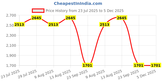 tatacliq.com Swayam Ananda Beige Cotton 210 TC 120 GSM King Size Bedsheet With Pillow Cover swayam Price History Graph from 23 Jul 2025 to 5 Dec 2025