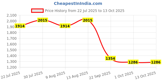 tatacliq.com Swayam Ananda Blue & Grey Cotton 200 TC, Diwan Set of 6 swayam Price History Graph from 22 Jul 2025 to 13 Oct 2025