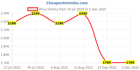 tatacliq.com Swayam Ananda Blue Cotton 210 TC 120 GSM Double Size Bedsheet With 2 Pillow Covers swayam Price History Graph from 23 Jul 2025 to 30 Nov 2025