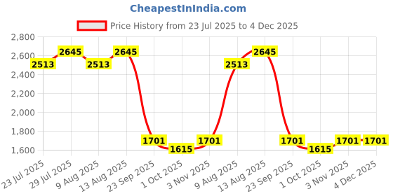 tatacliq.com Swayam Ananda Blue Cotton 210 TC 120 GSM King Size Bedsheet With 2 Pillow Covers swayam Price History Graph from 23 Jul 2025 to 4 Dec 2025