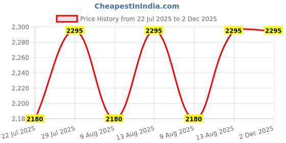 tatacliq.com Swayam Ananda Brown Cotton 210 TC 120 GSM Double Size Bedsheet With 2 Pillow Covers swayam Price History Graph from 22 Jul 2025 to 2 Dec 2025