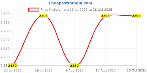 tatacliq.com Swayam Ananda Brown Cotton 210 TC 120 GSM Double Size Bedsheet With 2 Pillow Covers swayam Price History Graph from 23 Jul 2025 to 15 Oct 2025