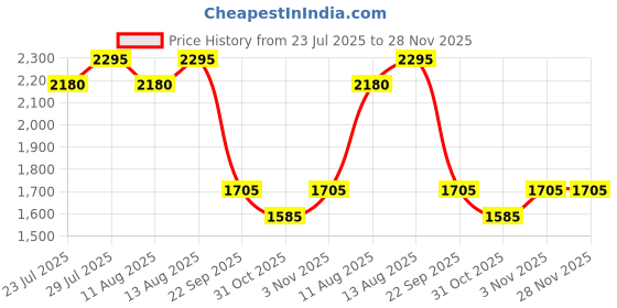 tatacliq.com Swayam Ananda Brown Cotton 210 TC 120 GSM Double Size Bedsheet With Pillow Cover swayam Price History Graph from 23 Jul 2025 to 28 Nov 2025