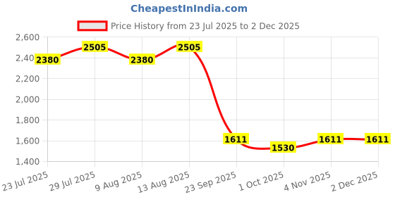 tatacliq.com Swayam Ananda Brown Cotton 210 TC 120 GSM King Fitted Bedsheet With 2 Pillow Covers swayam Price History Graph from 23 Jul 2025 to 1 Dec 2025